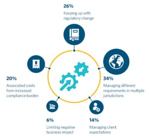 Navigating Legal and Regulatory Challenges
